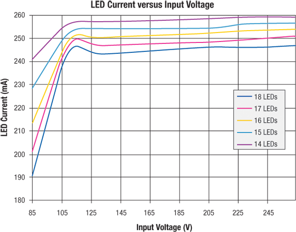 LED driver current regulation LED driver current regulation